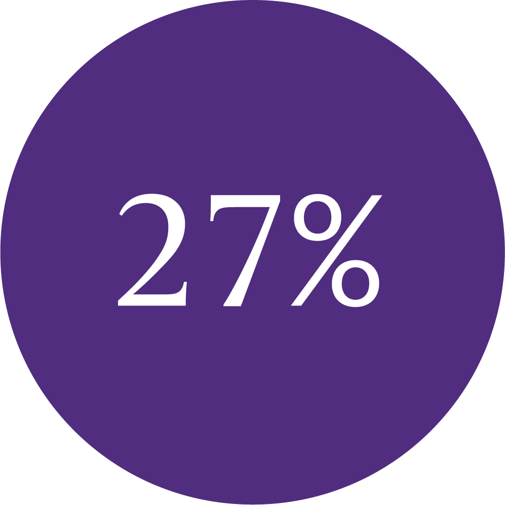 27% on purple background circle